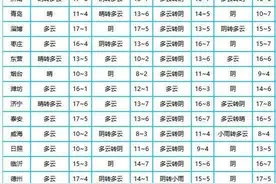 山东多地将迎来小雨天气，最高气温降至15℃以下图片
