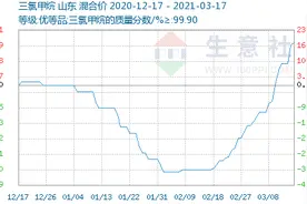 三重利好刺激三氯甲烷价格持续攀升，概念股名单仅11只图片
