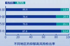 中国越发达的地区，抑郁的可能会更小图片
