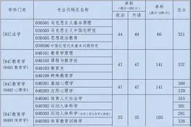 官方发布丨北京体育大学2021年硕士研究生招生复试基本分数线图片