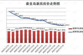 三四线楼市调查｜均价突破万元后，秦皇岛房价缘何步入“连跌模式”？图片
