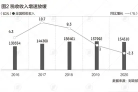 中国宏观税负降至全球主要经济体最低，结构性减税将成重点图片
