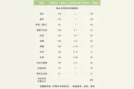 今年东莞中考有三大变化图片