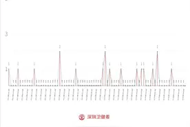 3月19日深圳无新增病例！一飞往深圳航班5例阳性，熔断图片