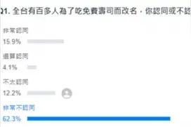 全台上百人改名“鲑鱼”后 最新民调网友吓坏图片