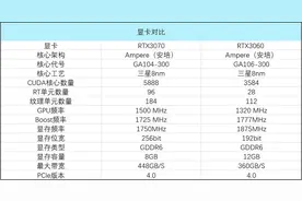 RTX 3060甜吗？来看和RTX 3070的对比图片