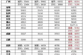 2020年城市人均收入排行：“首富”上海突破7万元，8个城市超过6万元图片