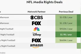NFL新签转播合同，11年总金额1130亿美元图片