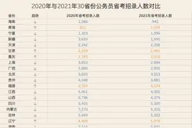 20省份公务员省考缩招，招录政策倾向基层与应届生图片