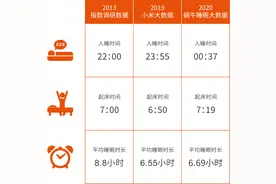 国人睡眠画像：平均不足7小时，80后睡不够，95后爱失眠图片