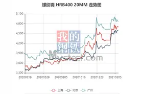 唐山再出钢铁限产减排措施，钢价又要大涨了吗？图片