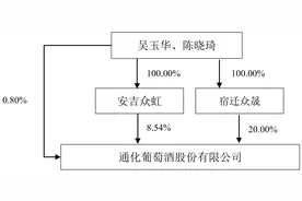 ST通葡实控人生变：新东家此前卖资产未果，今欲直接入主图片
