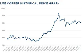 供不应求！未来十年全球短缺1000万吨铜图片