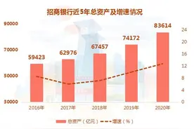 招商银行2020年净利润973.42亿元 总资产增速创5年新高图片