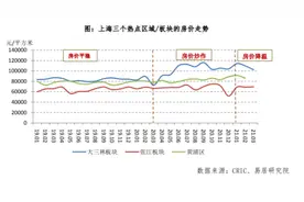 一房难求被逆转！上海学区房概念遭“狙击”，知名老破小房价骤降近三成，大量房源正在上架中……图片