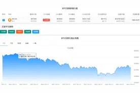 绞肉机！比特币从近6万美元最高回落超3500美元，10万多人爆仓，损失超54亿，有人6800万一笔归零图片