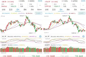 A股市场震荡走高收涨：银行和券商股护盘，成交7599亿元图片