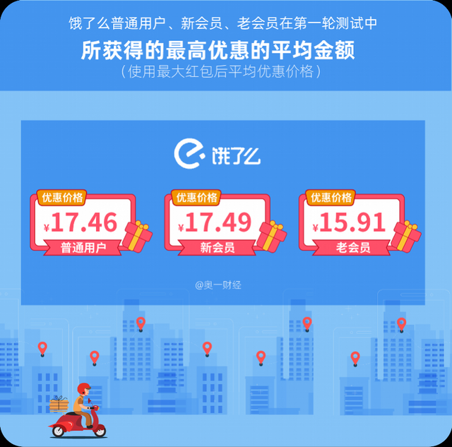 同店同菜 你点的外卖更贵吗？记者实测告诉你真相