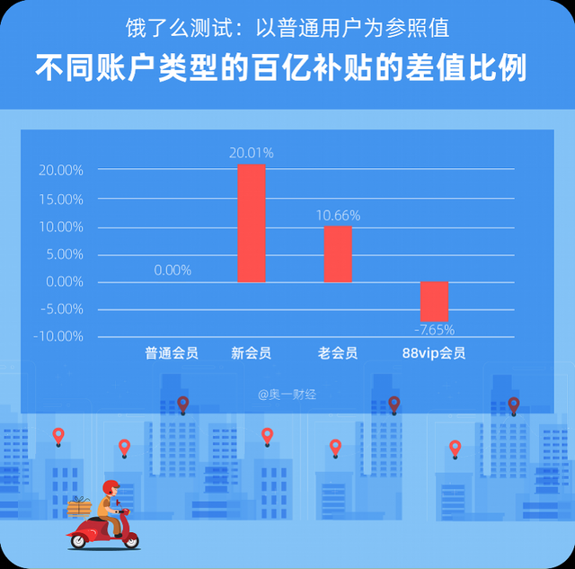 同店同菜 你点的外卖更贵吗？记者实测告诉你真相