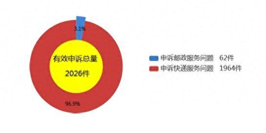 ems快递逾期，国家邮政局申诉处理时间 配图02