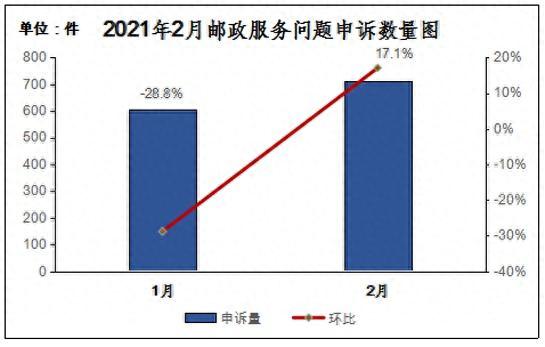 ems快递逾期，国家邮政局申诉处理时间 配图03