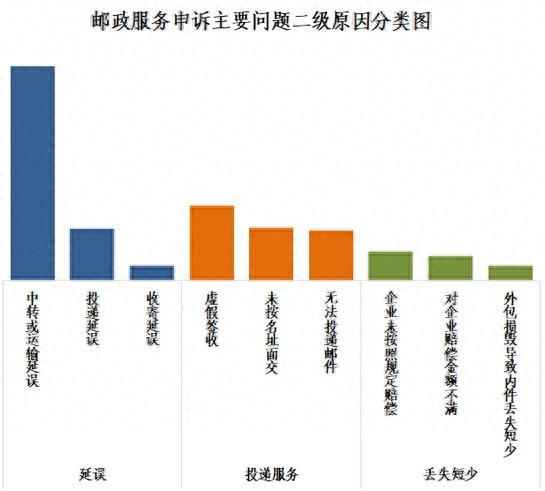 ems快递逾期，国家邮政局申诉处理时间 配图04