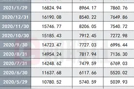 又见券商下调两融利率，行业又坐不住了？盯着成本打价格战，稳客户、抢客户成“基本点”图片