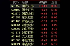 券商股走强，行业再迎政策利好，一季度业绩或将改善​​​​​​​图片