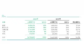 众安在线去年扭亏为盈净赚5.5亿元，保费收入超167亿元图片