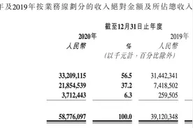快手2020财报：营收增长至588亿元，仍亏损79.48亿，营收结构大变图片