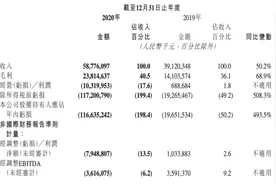 快手上市首份财报：去年营收585.8亿，收入结构大变图片