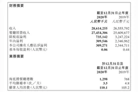 海底捞公布“账单”：去年顾客人均消费更贵了，但净利润猛跌86%少赚20亿，员工收入亮了…图片