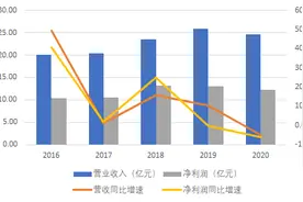 跌出行业前三！华泰资管遇困境，2020年业绩与资管规模均下滑图片