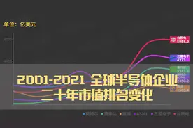 视频 | 全球半导体巨头20年市值排名起伏 看台积电、三星逆袭之路视频封面