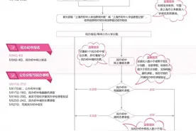 小升初的家长，上海明天起开始初中报名信息核对，温馨提示请收好图片