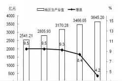 3645.20亿元，增长4.2%！赣州亮“家底”！图片