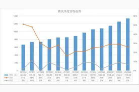 详解腾讯年报：微信月活达12.25亿，2020年日均盈利4.3亿元图片