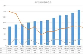 详解腾讯年报：微信月活达12.25亿，2020年日均盈利4.3亿元图片