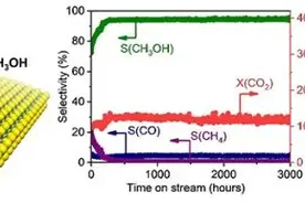 科学家实现低温、高效、长寿命二氧化碳催化加氢制甲醇图片
