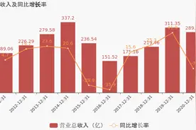 「图解年报」中海油服：2020年归母净利润同比增长8%，约为27亿元图片
