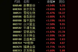 农业种植板块走高，机构认为种植产业链龙头受益丨牛熊眼图片
