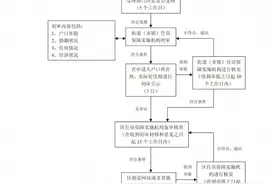 上海2021版共有产权保障住房申请须知公布图片