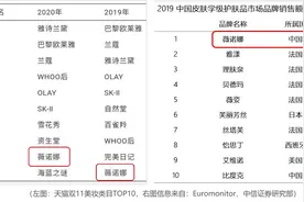 隐形巨头｜上市700亿市值，小众的薇诺娜凭什么比完美日记更值钱？图片