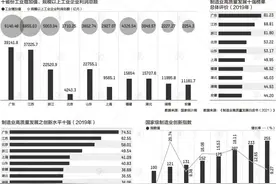 制造业十强省份：广东第一，这几地连续入围质量效益前十图片