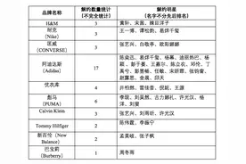 艺人品牌解约潮：阿迪达斯解约人数已至17人，彪马6人图片
