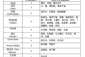 艺人品牌解约潮：阿迪达斯解约人数已至17人，彪马6人图片