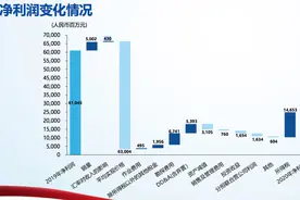 受低油价拖累，中海油去年净利润249.6亿元、同比降六成图片