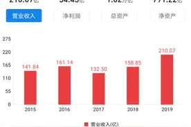 上半年净赚28亿多，下半年反亏十几亿！辽宁这家银行去年发生了什么？图片