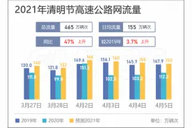 清明出行上海哪些路段会堵？来看最新道路交通出行指南图片