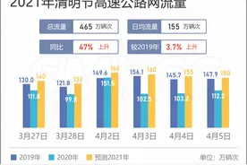 清明出行上海哪些路段会堵？来看最新道路交通出行指南图片
